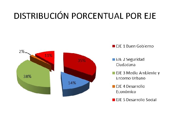DISTRIBUCIÓN PORCENTUAL POR EJE 