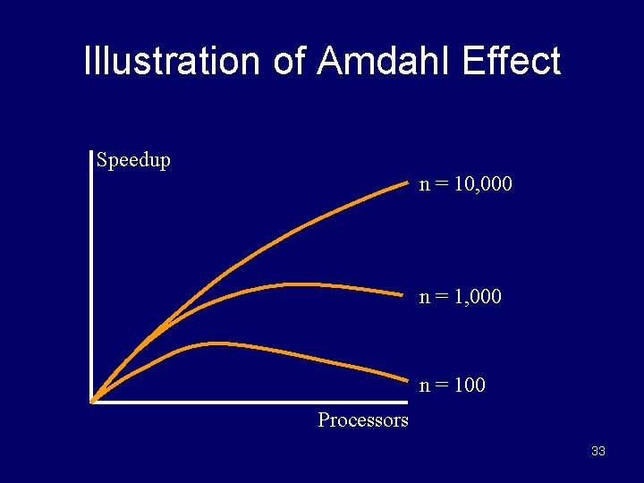 Illustration of Amdahl Effect Speedup n = 10, 000 n = 100 Processors 33