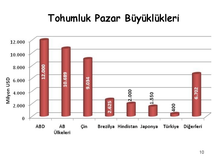 Tohumluk Pazar Büyüklükleri 10 