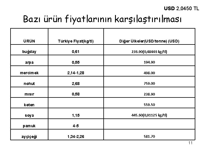  USD 2, 0450 TL Bazı ürün fiyatlarının karşılaştırılması ÜRÜN Türkiye Fiyat(kg/tl) Diğer Ülkeler(USD/tonne)