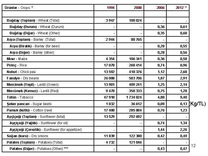  Ürünler - Crops * Buğday (Toplam) - Wheat (Total) 1994 2000 2006 2012