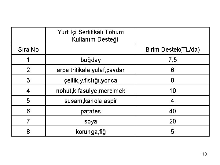  Yurt İçi Sertifikalı Tohum Kullanım Desteği Sıra No Birim Destek(TL/da) 1 buğday 7,