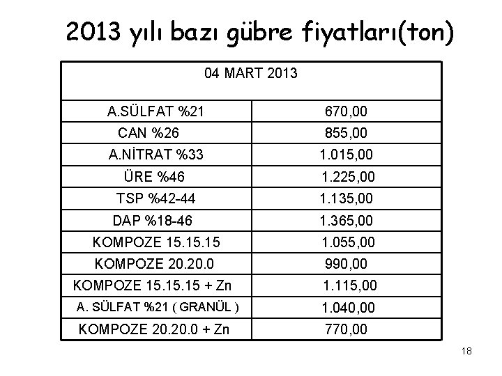 2013 yılı bazı gübre fiyatları(ton) 04 MART 2013 A. SÜLFAT %21 CAN %26 A.