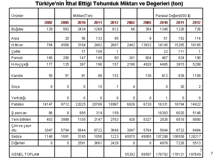 Türkiye’nin İthal Ettiği Tohumluk Miktarı ve Değerleri (ton) Ürünler Buğday Miktarı(Ton) 2002 2005 2010