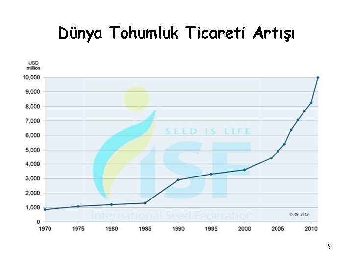 Dünya Tohumluk Ticareti Artışı 9 