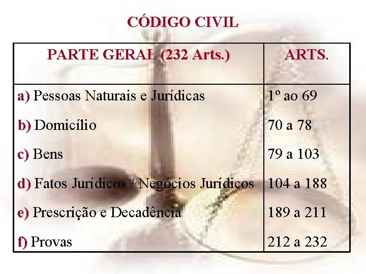 CÓDIGO CIVIL PARTE GERAL (232 Arts. ) ARTS a) Pessoas Naturais e Jurídicas 1º CÓDIGO CIVIL PARTE GERAL (232 Arts. ) ARTS a) Pessoas Naturais e Jurídicas 1º