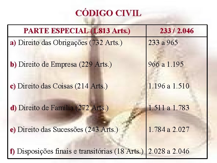 CÓDIGO CIVIL PARTE ESPECIAL (1. 813 Arts. ) 233 / 2. 046 a) Direito CÓDIGO CIVIL PARTE ESPECIAL (1. 813 Arts. ) 233 / 2. 046 a) Direito