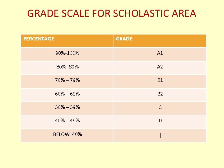  GRADE SCALE FOR SCHOLASTIC AREA PERCENTAGE GRADE 90%-100% A 1 80%- 89% A