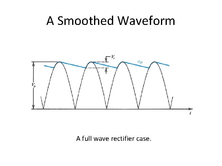 A Smoothed Waveform A full wave rectifier case. 