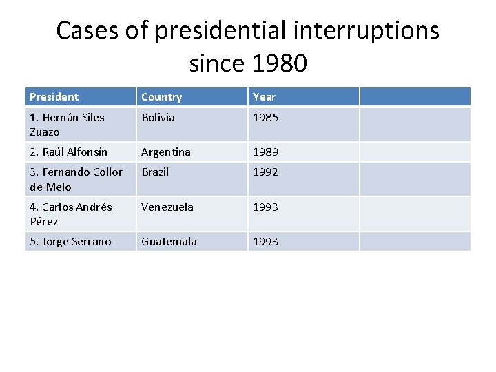 Cases of presidential interruptions since 1980 President Country Year 1. Hernán Siles Zuazo Bolivia