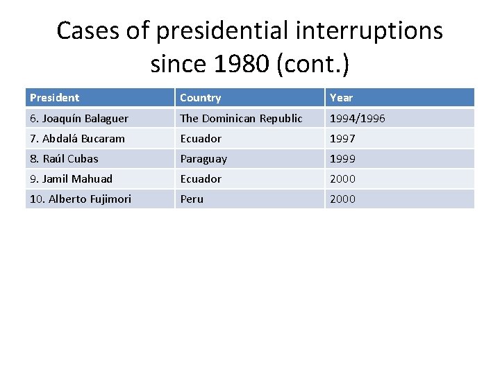 Cases of presidential interruptions since 1980 (cont. ) President Country Year 6. Joaquín Balaguer