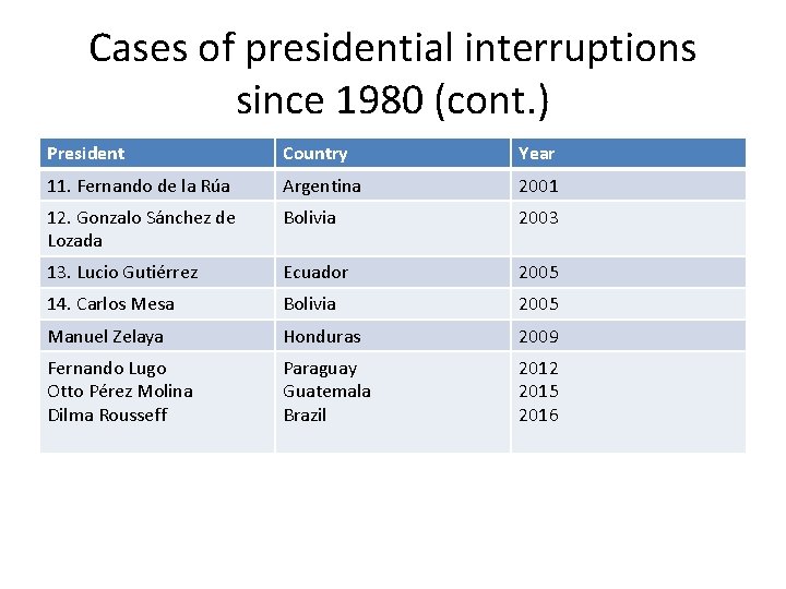Cases of presidential interruptions since 1980 (cont. ) President Country Year 11. Fernando de
