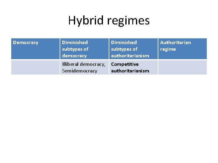Hybrid regimes Democracy Diminished subtypes of democracy Diminished subtypes of authoritarianism Illiberal democracy, Semidemocracy