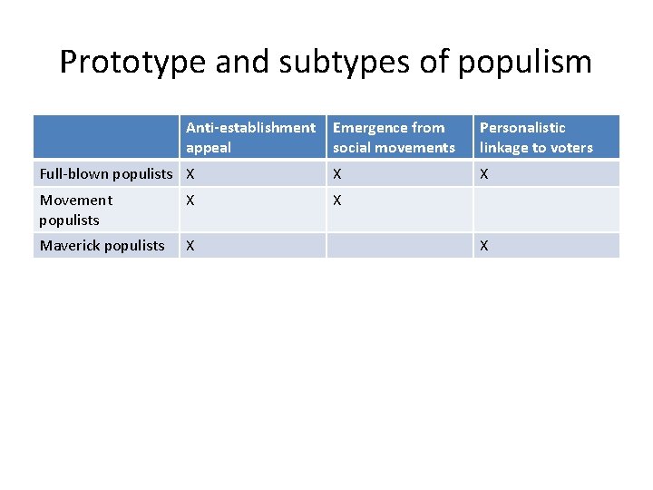Prototype and subtypes of populism Anti-establishment appeal Emergence from social movements Personalistic linkage to
