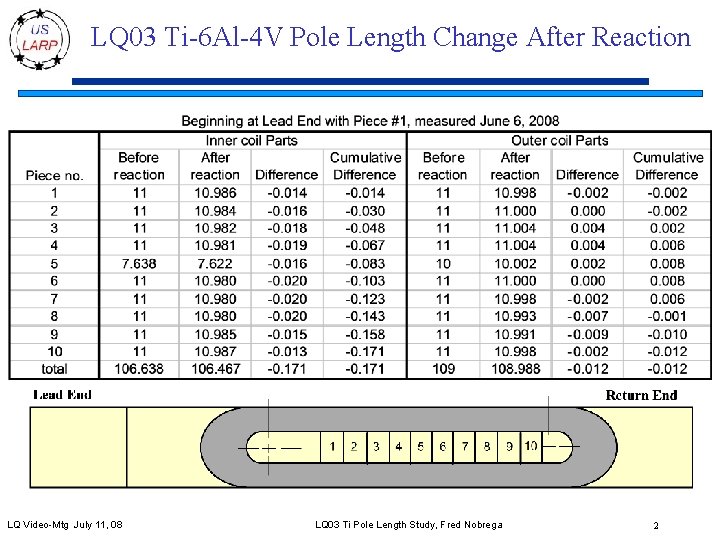 LQ 03 Ti-6 Al-4 V Pole Length Change After Reaction LQ Video-Mtg July 11,