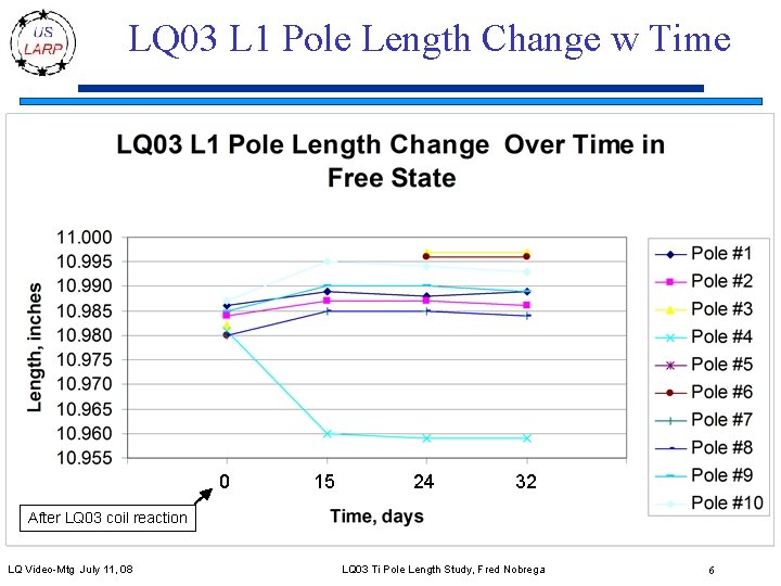 LQ 03 L 1 Pole Length Change w Time 0 15 24 32 After
