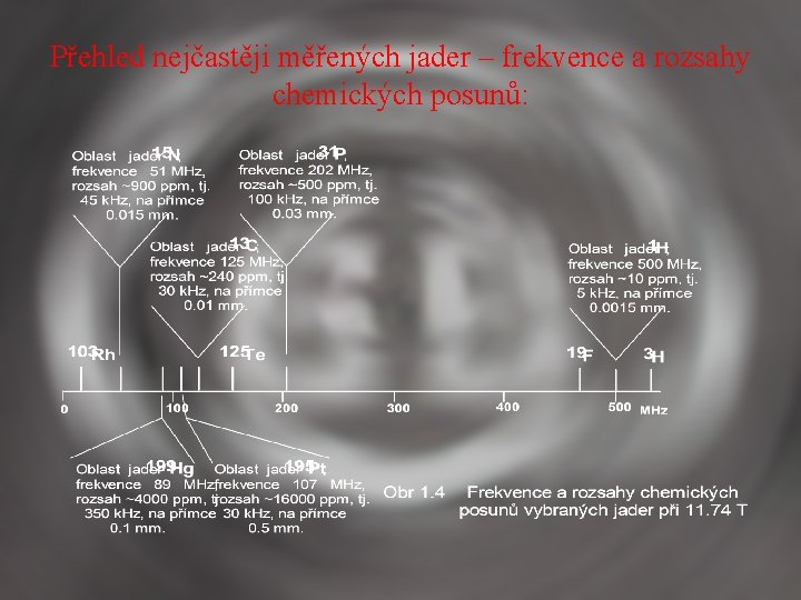 Přehled nejčastěji měřených jader – frekvence a rozsahy chemických posunů: 