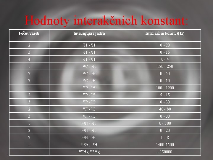 Hodnoty interakčních konstant: Počet vazeb Interagující jádra Interakční konst. (Hz) 2 1 H -