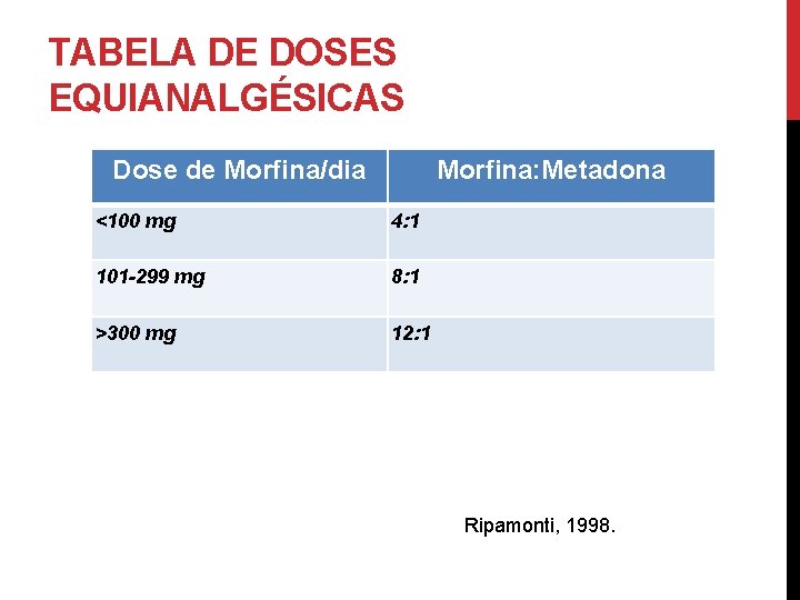 TABELA DE DOSES EQUIANALGÉSICAS Dose de Morfina/dia Morfina: Metadona <100 mg 4: 1 101