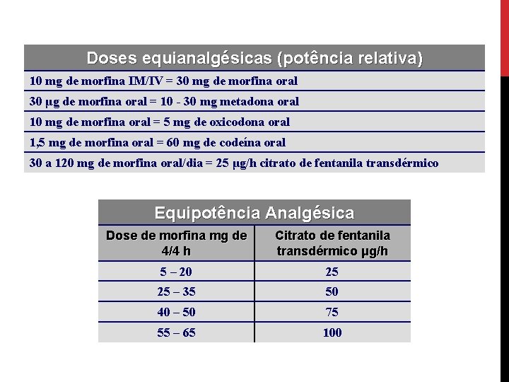 Doses equianalgésicas (potência relativa) 10 mg de morfina IM/IV = 30 mg de morfina