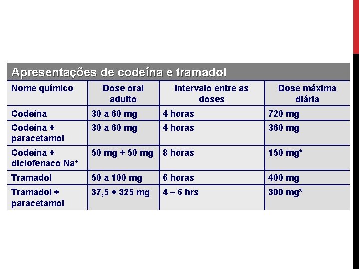 Apresentações de codeína e tramadol Nome químico Dose oral adulto Intervalo entre as doses