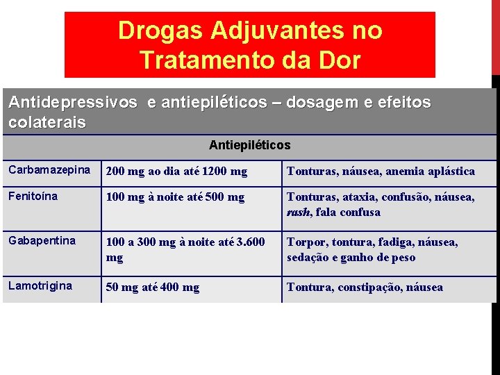 Drogas Adjuvantes no Tratamento da Dor Antidepressivos e antiepiléticos – dosagem e efeitos colaterais