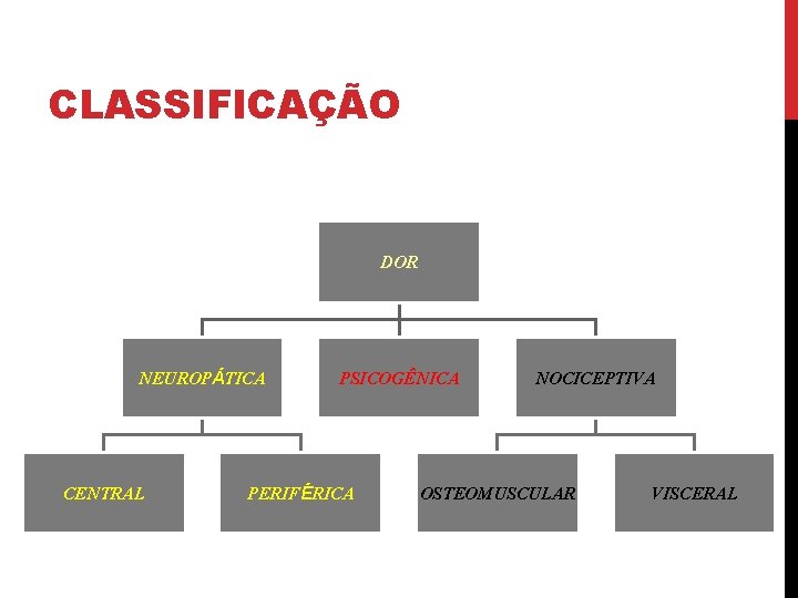 CLASSIFICAÇÃO DOR NEUROPÁTICA CENTRAL PSICOGÊNICA PERIFÉRICA NOCICEPTIVA OSTEOMUSCULAR VISCERAL 