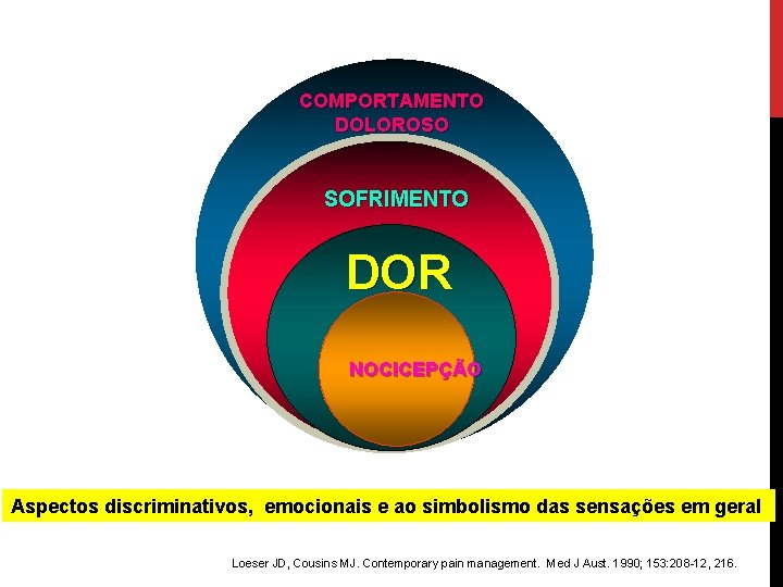 COMPORTAMENTO DOLOROSO SOFRIMENTO DOR NOCICEPÇÃO Aspectos discriminativos, emocionais e ao simbolismo das sensações em