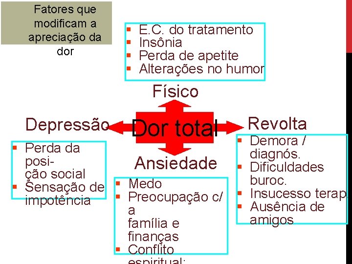 Fatores que modificam a apreciação da dor § § E. C. do tratamento Insônia