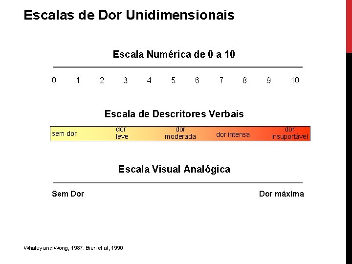 Escalas de Dor Unidimensionais Escala Numérica de 0 a 10 0 1 2 3