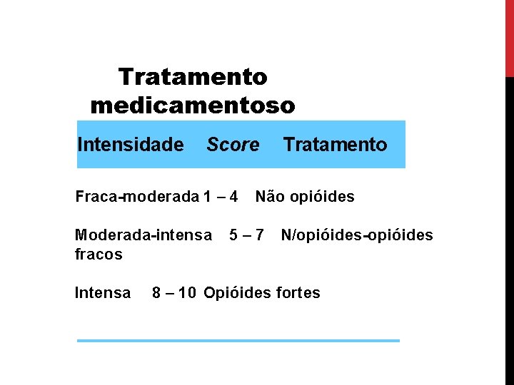 Tratamento medicamentoso Intensidade Score Tratamento Fraca-moderada 1 – 4 Não opióides Moderada-intensa fracos Intensa