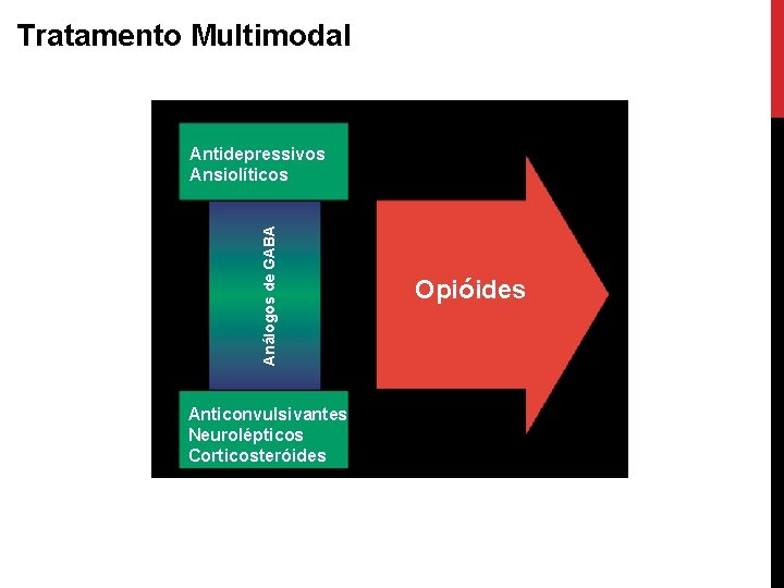Tratamento Multimodal Análogos de GABA Antidepressivos Ansiolíticos Anticonvulsivantes Neurolépticos Corticosteróides Opióides 