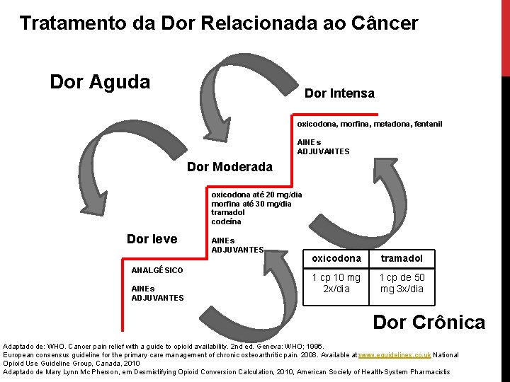 Tratamento da Dor Relacionada ao Câncer Dor Aguda Dor Intensa oxicodona, morfina, metadona, fentanil