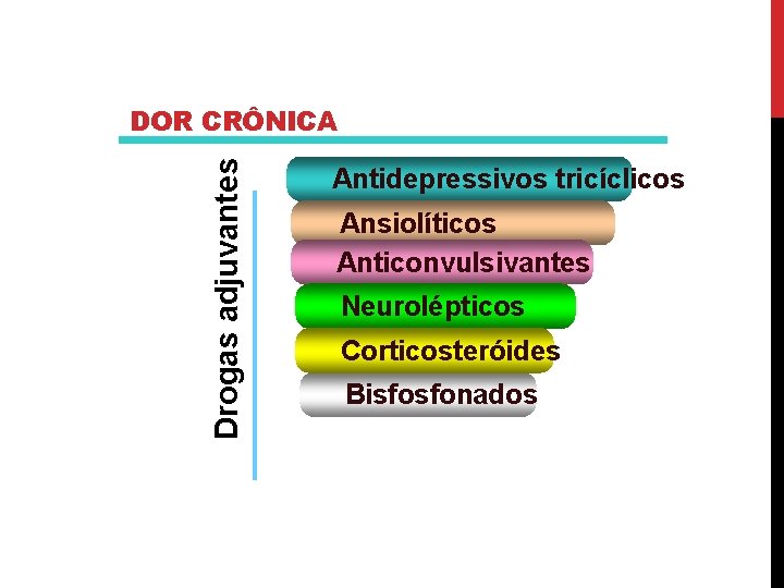 Drogas adjuvantes DOR CRÔNICA Antidepressivos tricíclicos Ansiolíticos Anticonvulsivantes Neurolépticos Corticosteróides Bisfosfonados 