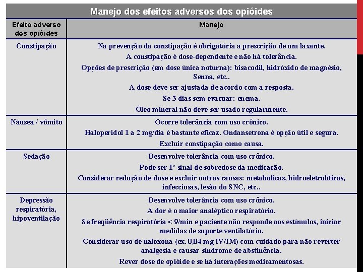 Manejo dos efeitos adversos dos opióides Efeito adverso dos opióides Manejo Constipação Na prevenção