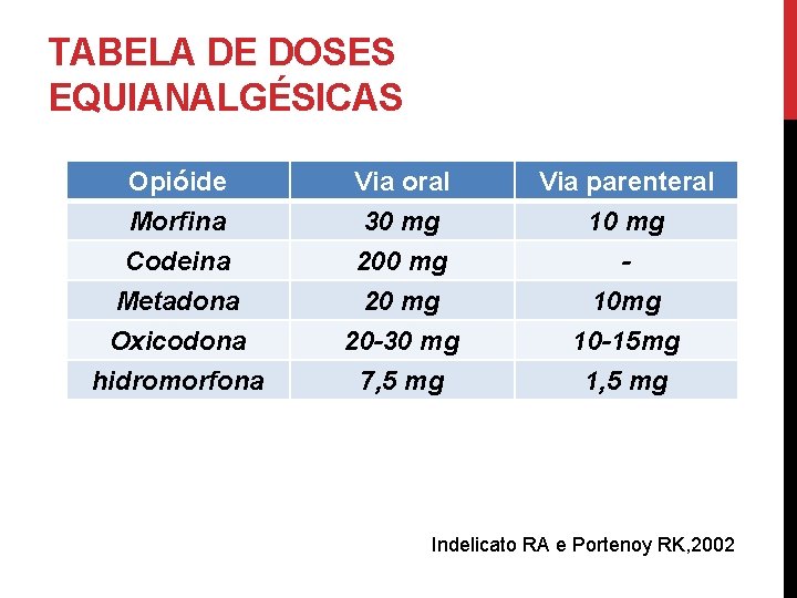 TABELA DE DOSES EQUIANALGÉSICAS Opióide Via oral Via parenteral Morfina 30 mg 10 mg