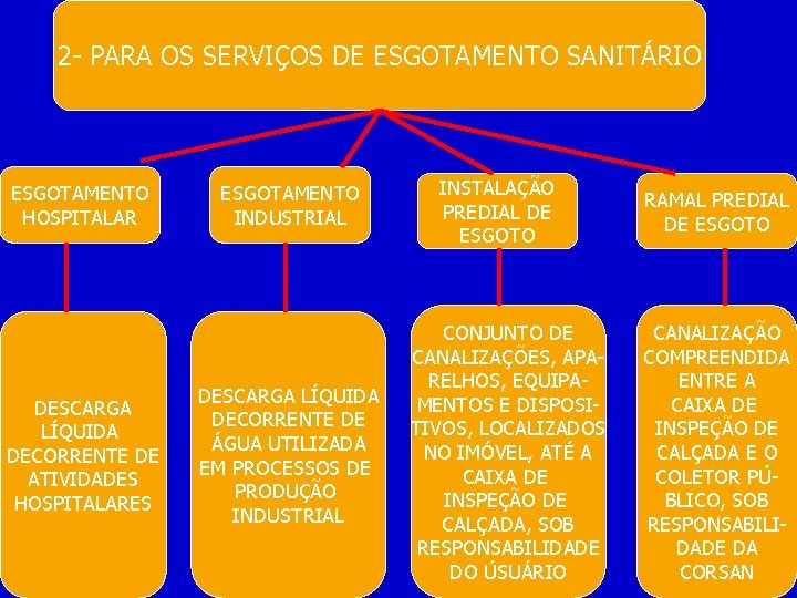 2 - PARA OS SERVIÇOS DE ESGOTAMENTO SANITÁRIO ESGOTAMENTO HOSPITALAR DESCARGA LÍQUIDA DECORRENTE DE