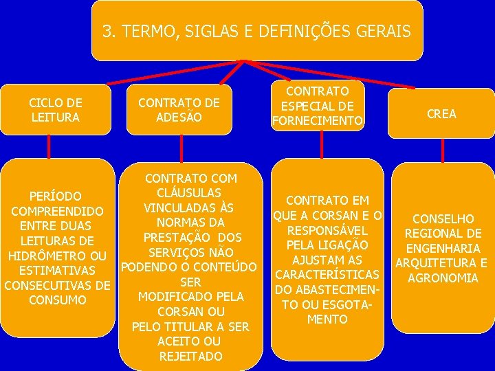 3. TERMO, SIGLAS E DEFINIÇÕES GERAIS CICLO DE LEITURA CONTRATO DE ADESÃO CONTRATO COM