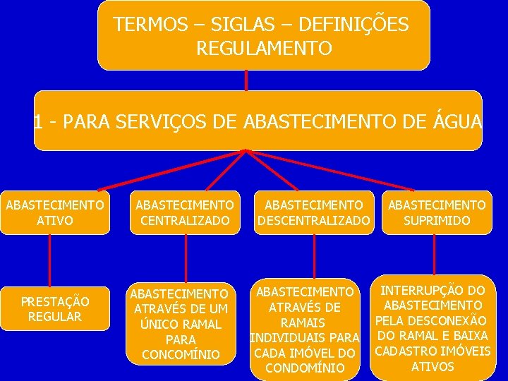 TERMOS – SIGLAS – DEFINIÇÕES REGULAMENTO 1 - PARA SERVIÇOS DE ABASTECIMENTO DE ÁGUA