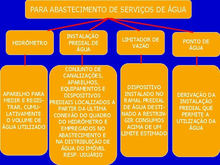 PARA ABASTECIMENTO DE SERVIÇOS DE ÁGUA HIDRÔMETRO INSTALAÇÃO PREDIAL DE ÁGUA CONJUNTO DE CANALIZAÇÕES,