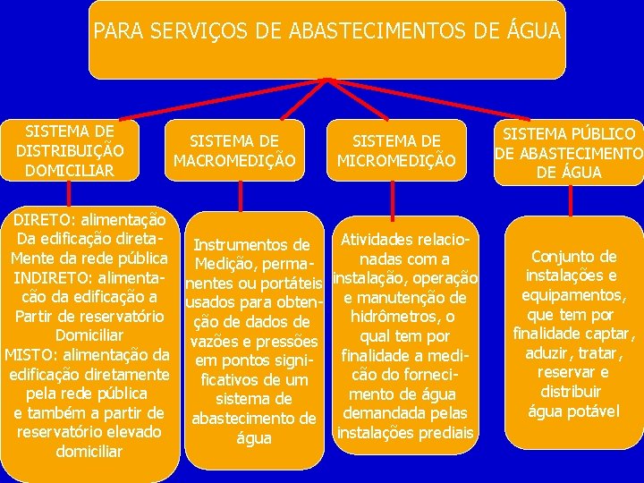 PARA SERVIÇOS DE ABASTECIMENTOS DE ÁGUA SISTEMA DE DISTRIBUIÇÃO DOMICILIAR SISTEMA DE MACROMEDIÇÃO SISTEMA