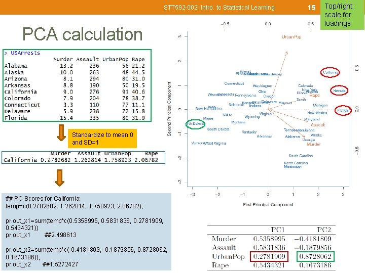 STT 592 -002: Intro. to Statistical Learning PCA calculation Standardize to mean 0 and