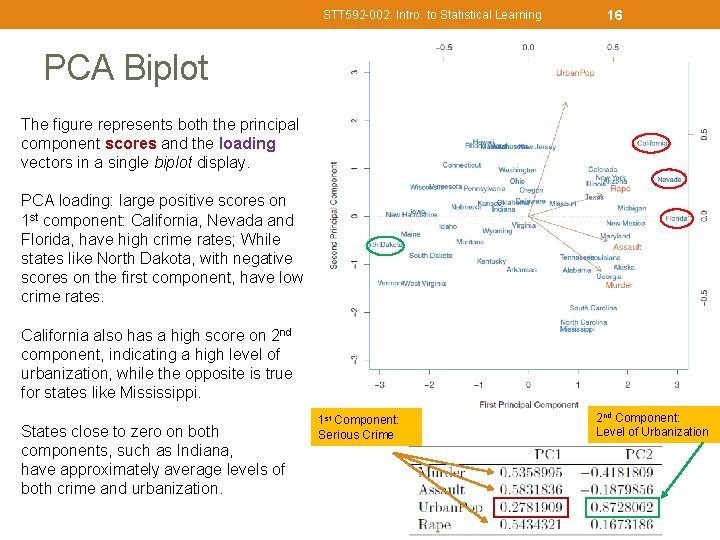 STT 592 -002: Intro. to Statistical Learning 16 PCA Biplot The figure represents both