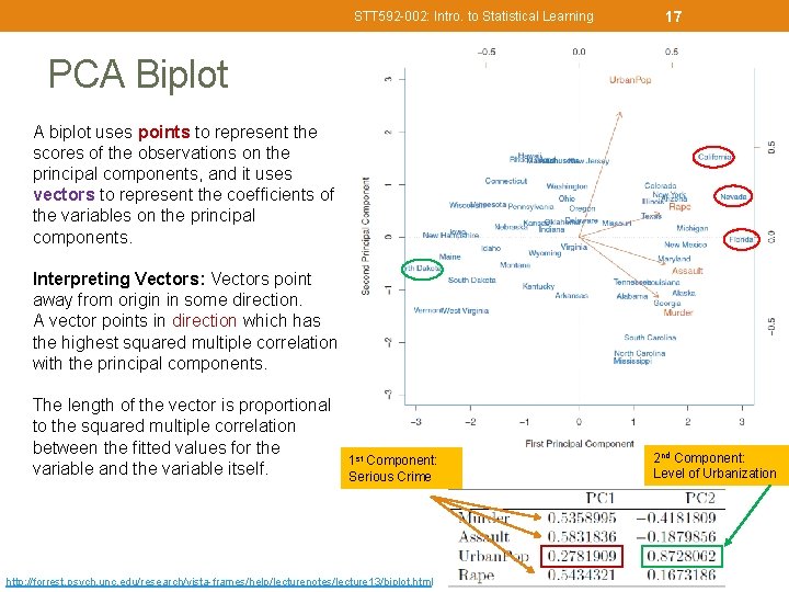 STT 592 -002: Intro. to Statistical Learning 17 PCA Biplot A biplot uses points