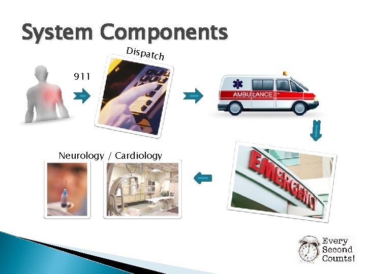 System Components Dispa tch 911 Neurology / Cardiology 