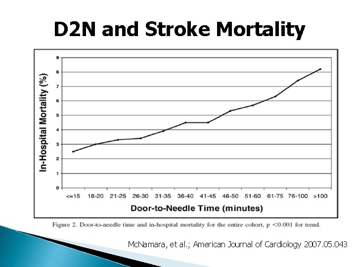 D 2 N and Stroke Mortality Mc. Namara, et al. ; American Journal of