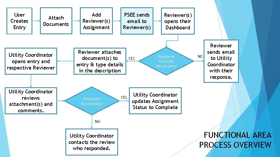 User Creates Entry Attach Documents Utility Coordinator opens entry and respective Reviewer Utility Coordinator