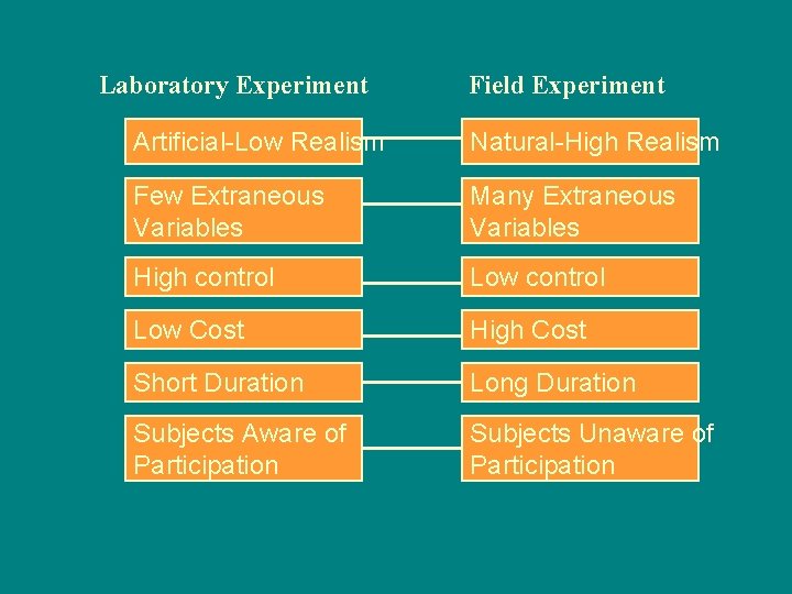 Laboratory Experiment Field Experiment Artificial-Low Realism Natural-High Realism Few Extraneous Variables Many Extraneous Variables