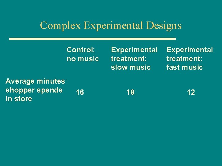 Complex Experimental Designs Control: no music Average minutes shopper spends in store 16 Experimental