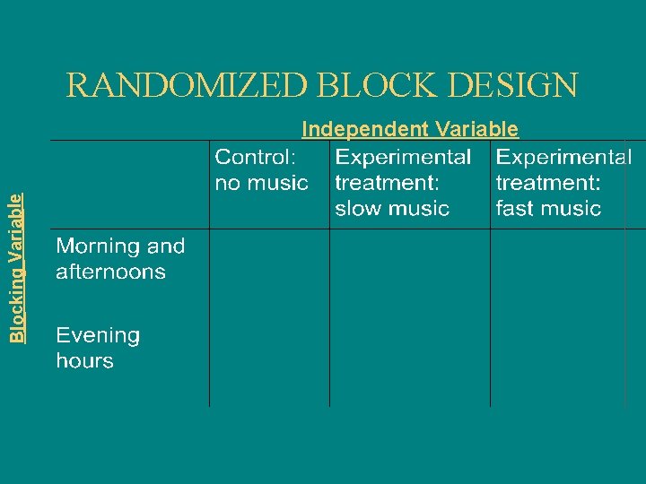 RANDOMIZED BLOCK DESIGN Blocking Variable Independent Variable 